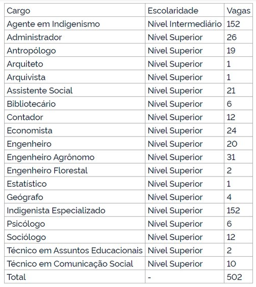 Concurso da Funai é autorizado e salário inicial é de R 7 mil