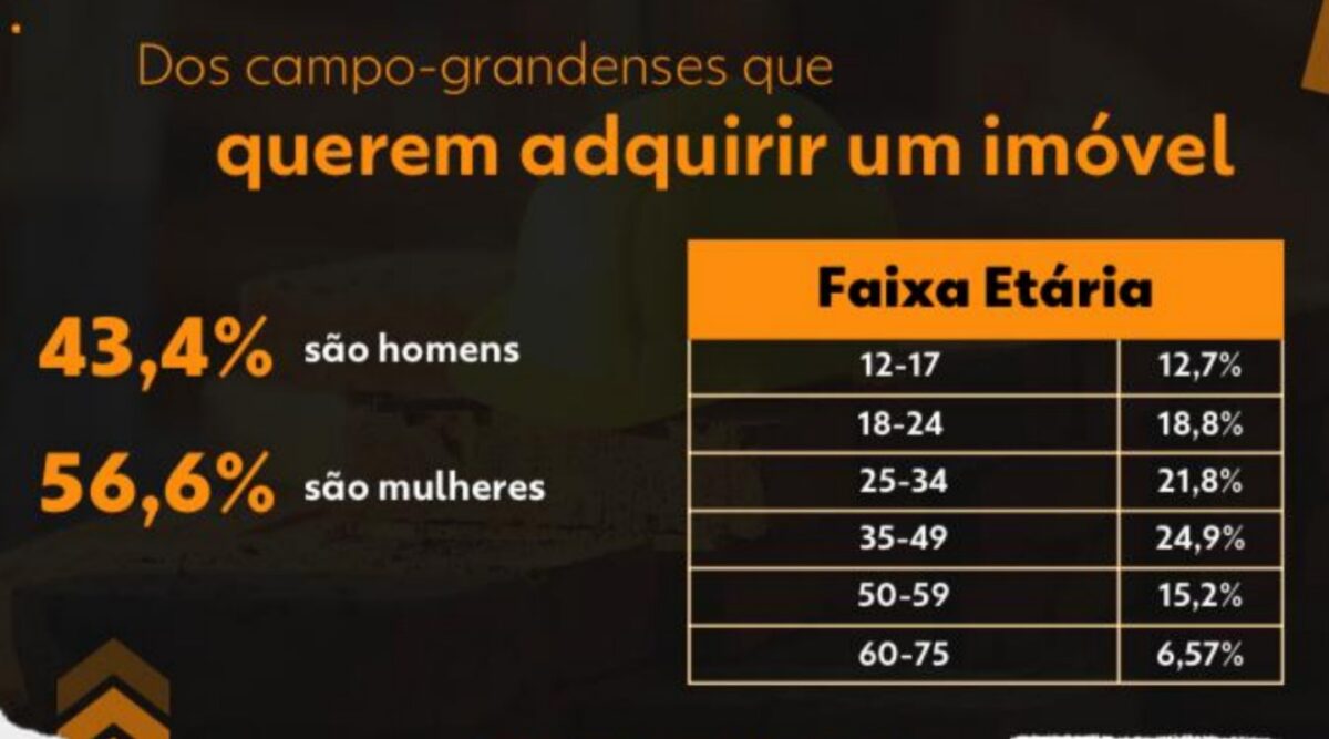 Mil Campo Grandenses Querem Comprar Im Vel Ainda Este Ano