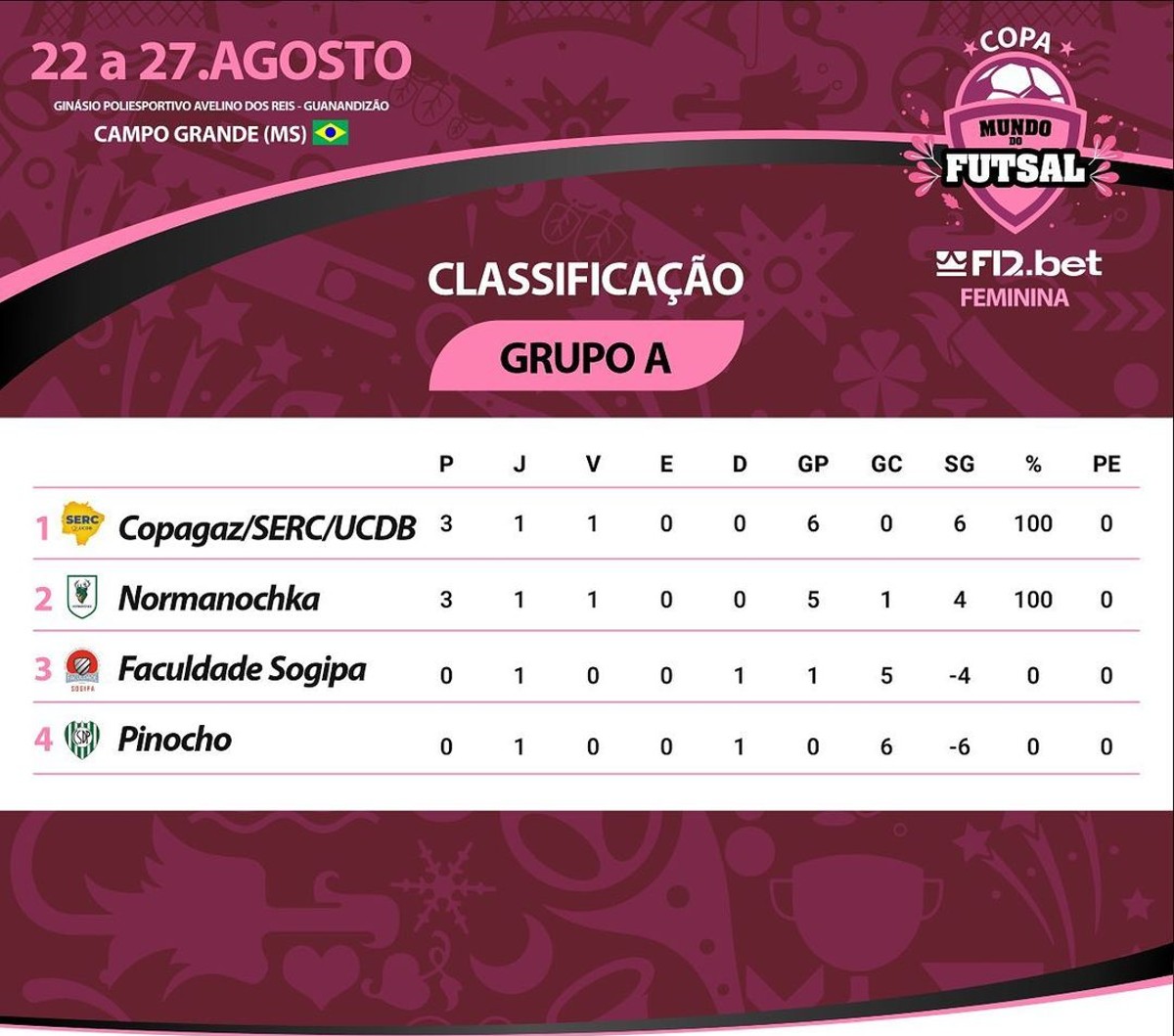 Stein Cascavel Futsal goleia Sogipa-RS na estreia da Copa Mundo do