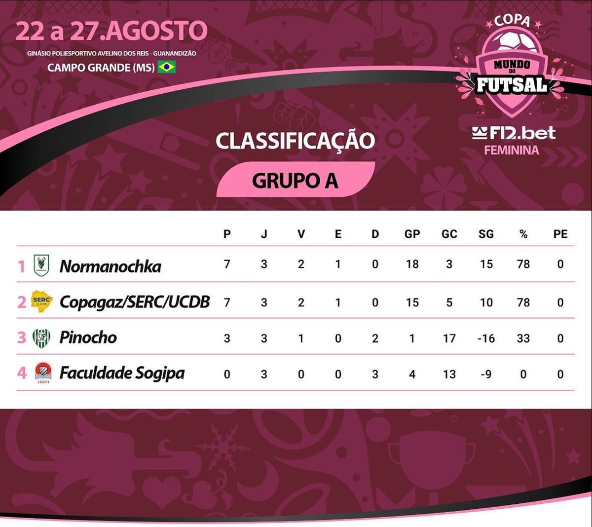 SERC/UCDB (BRA) X FACULDADE SOGIPA (BRA) - Copa Mundo do Futsal F12.bet  Feminino 2022 