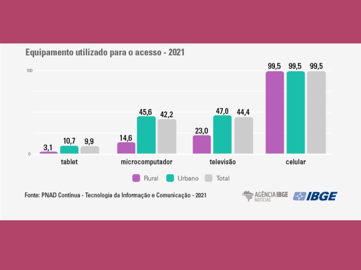 Brasileiro acessa mais a Internet pelo celular do que pelo PC