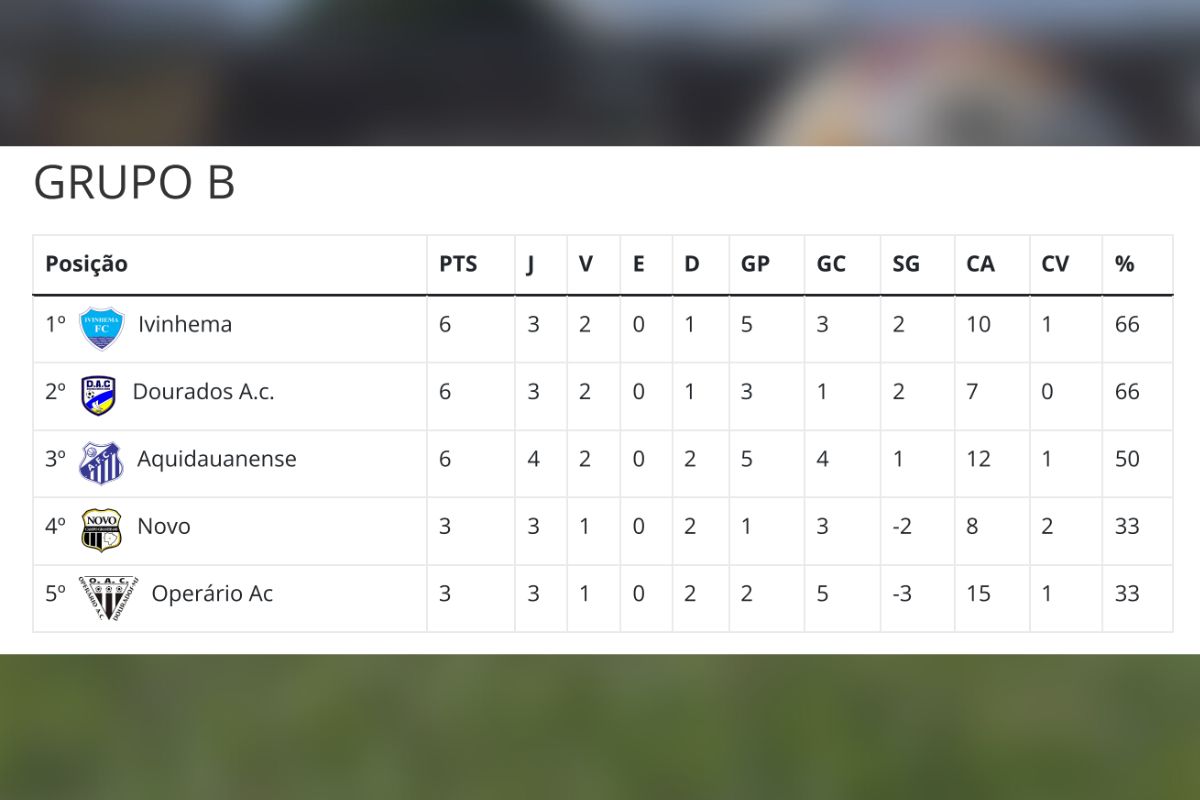 CLASSIFICAÇÃO DA SÉRIE B: Veja a tabela atualizada da Segunda