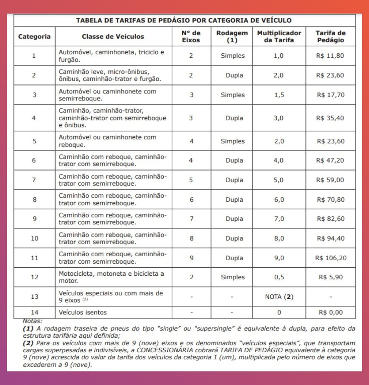 Tabela de tarifas de pedágio da MS-306 a partir de 9 de abril de 2023 (Foto: Reprodução/DOE)