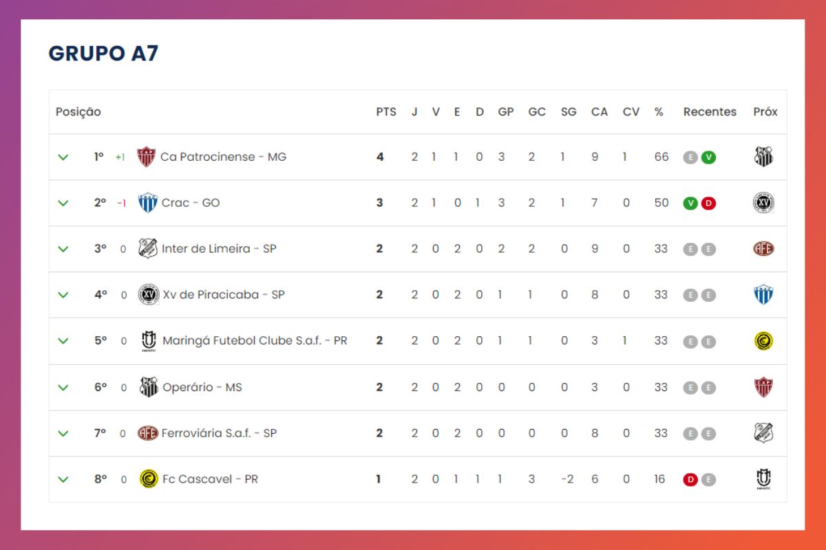 Veja a classificação da segunda rodada da Série D do Brasileirão