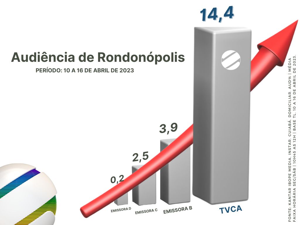 TV Centro América é líder de audiência em Rondonópolis