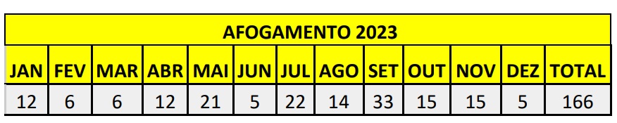 Tabela com dados de afogamentos de janeiro a dezembro de 2023, corpo de bombeiros 