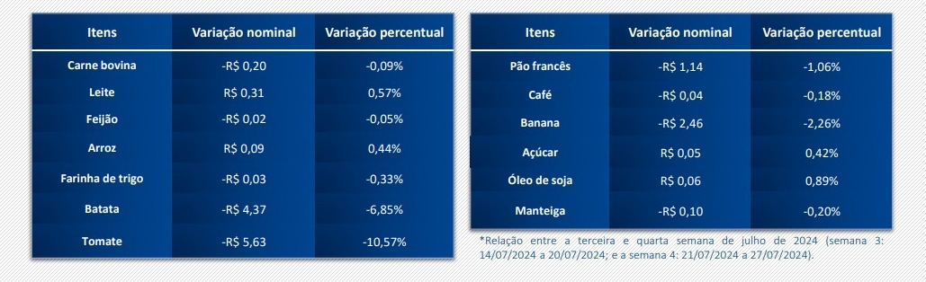 variacao preco cesta basica cuiaba 24 julho 2024