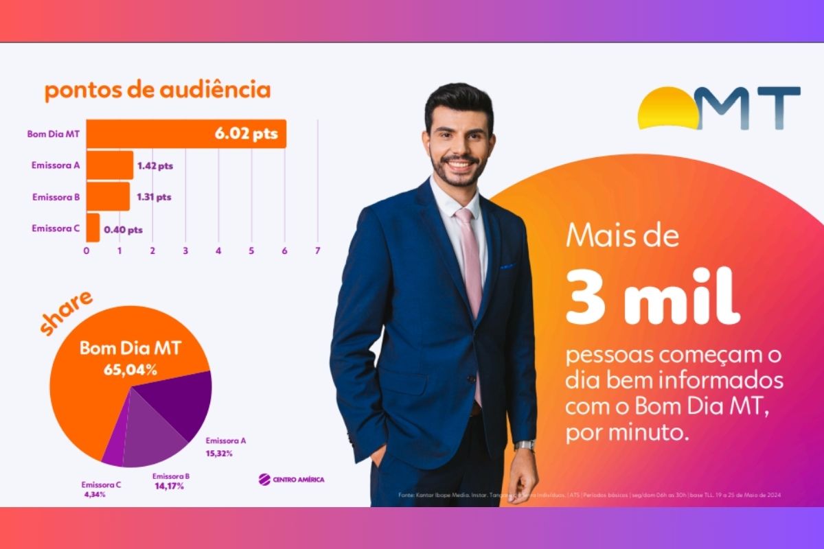 Mais de 3 mil pessoas (por minuto) começam o dia bem informados com o Bom Dia MT. (Foto: Divulgação)