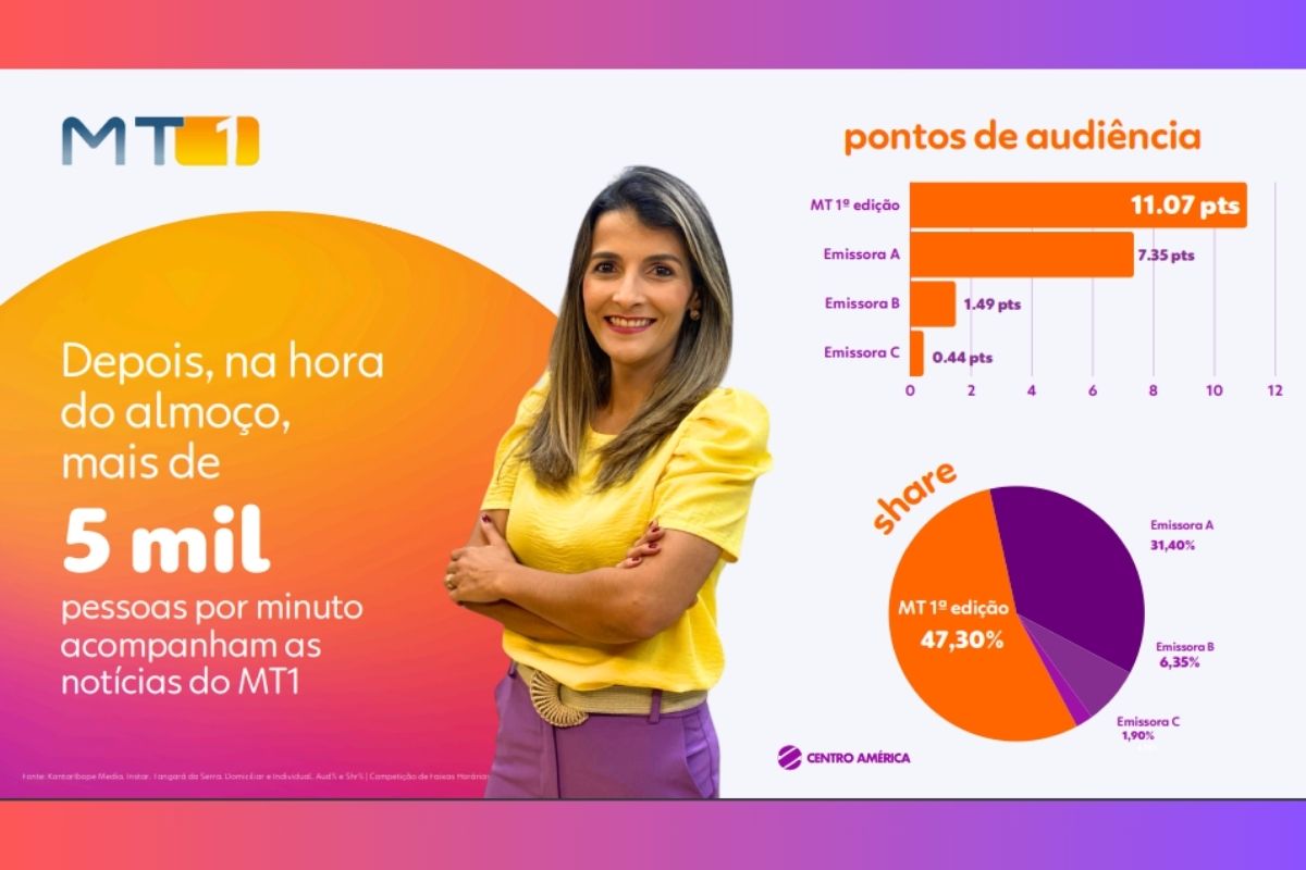 MT1 é líder na hora do almoço e marca 11,7 pontos de audiência. (Foto: Divulgação)