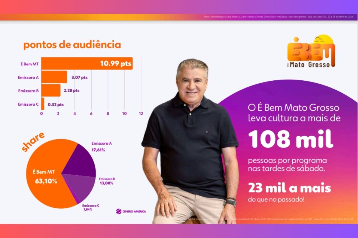 Aos sábados, o É Bem Mato Grosso lidera a audiência da TV Centro América. (Foto: Divulgação)