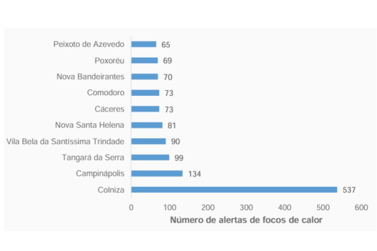 Focos de calor em Mato Grosso no mês de julho. (Fonte: Portal de Inteligência Territorial/ICV)