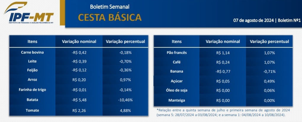 preco da cesta basica 07 de agosto 2024