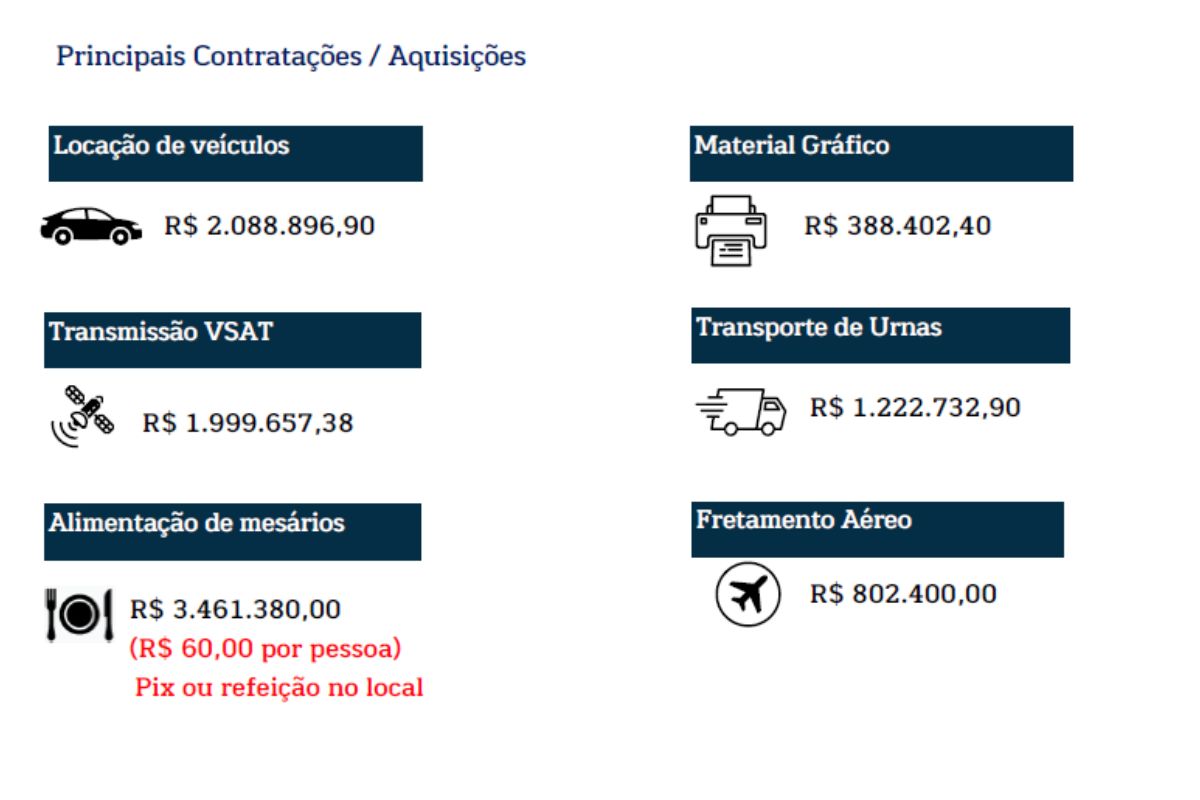 tabela custo eleicoes