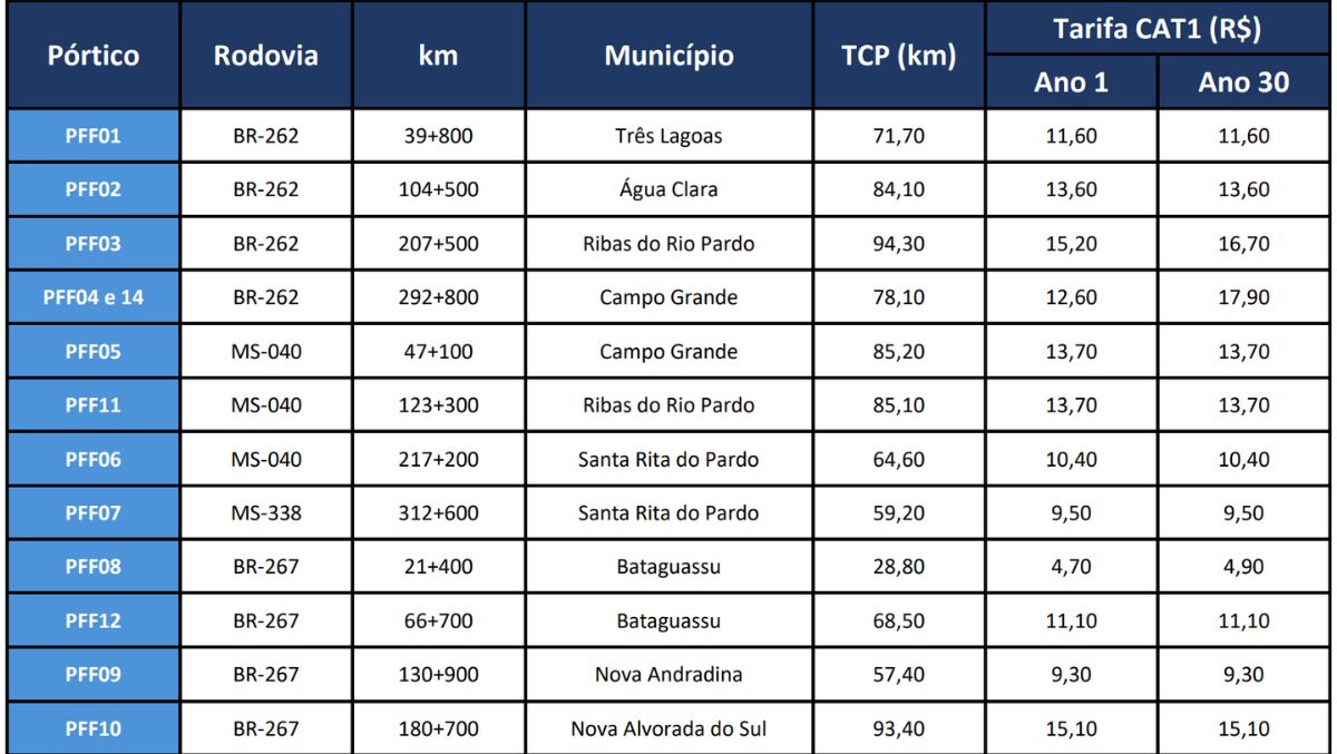 Tabela da tarifa de pedágio na Rota da Celulose - BR-262, BR-267, MS-040 e MS-338 (Foto: EPE)