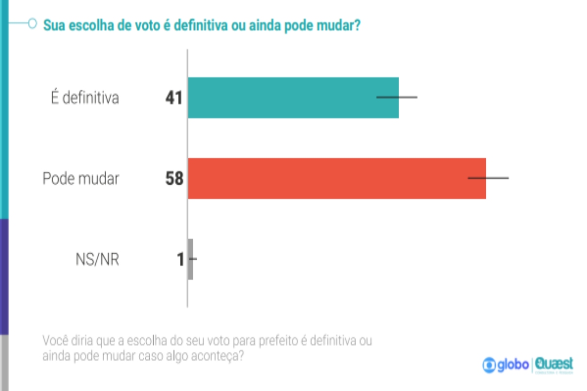 Votos prefeitura (Fonte: Pesqquisa Quaest)