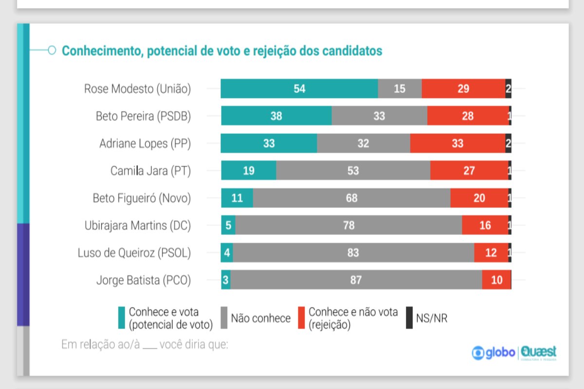 (Fonte: Pesquisa Quaest)