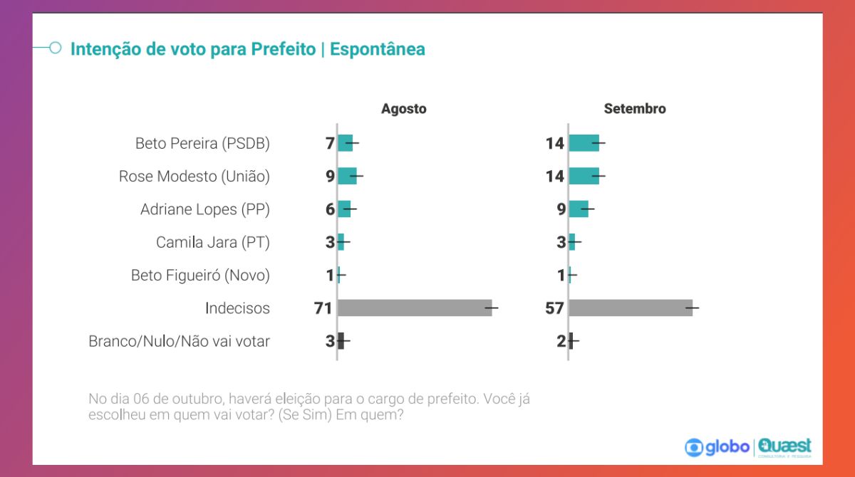 Pesquisa Quaest/TV Morena – 2ª rodada do 1º turno das Eleições 2024 – Intenção de voto para prefeitura de Campo Grande – cenário espontâneo (Foto: Reprodução)