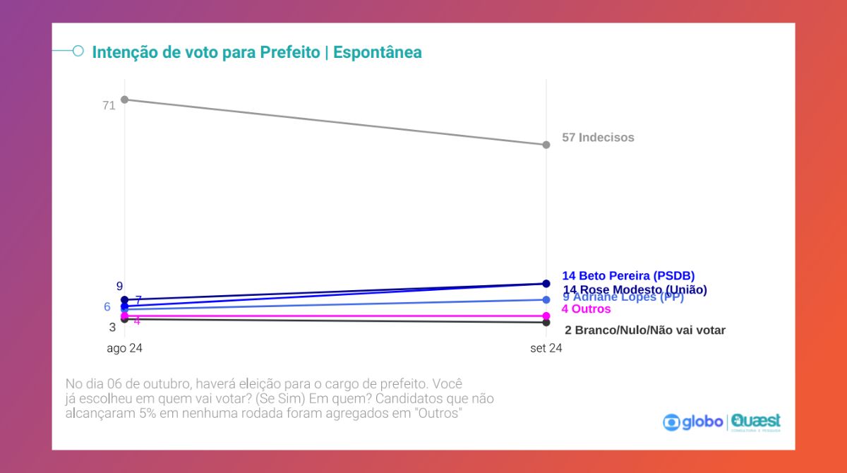 Pesquisa Quaest/TV Morena – 2ª rodada do 1º turno das Eleições 2024 – Intenção de voto para prefeitura de Campo Grande – cenário espontâneo (Foto: Reprodução)