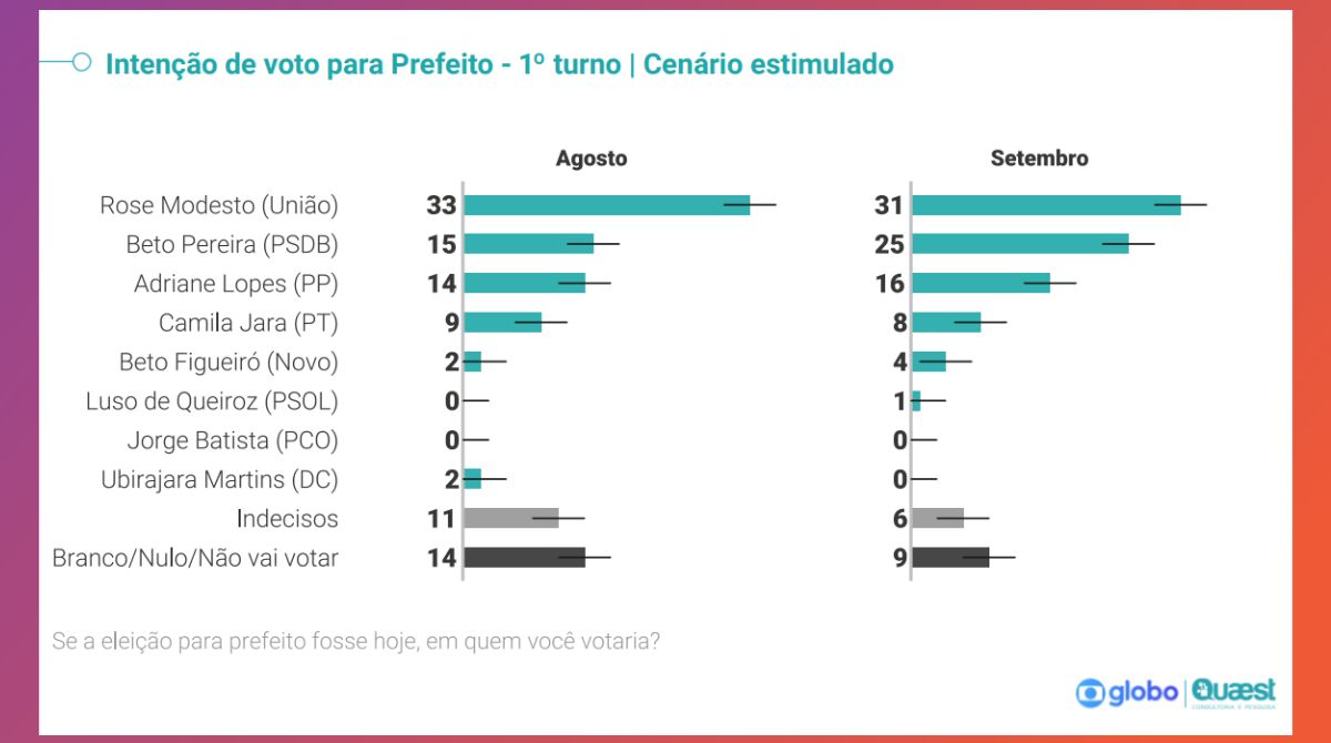 Pesquisa Quaest/TV Morena – 2ª rodada do 1º turno das Eleições 2024 – Intenção de voto para prefeitura de Campo Grande – cenário estimulado (Foto: Reprodução)