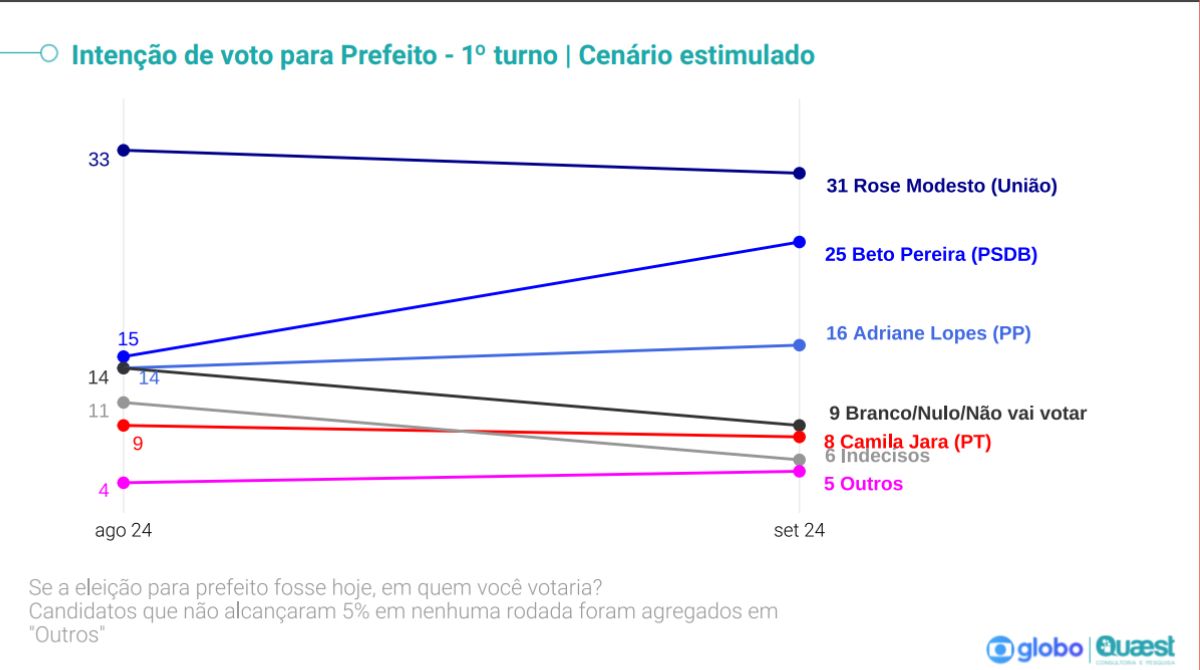 Pesquisa Quaest/TV Morena – 2ª rodada do 1º turno das Eleições 2024 – Intenção de voto para prefeitura de Campo Grande – cenário estimulado (Foto: Reprodução)