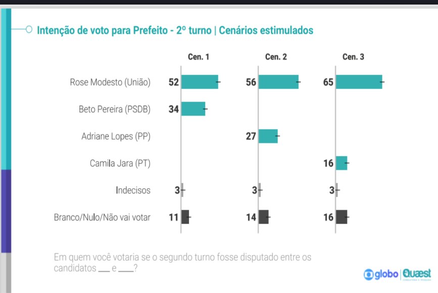 segundo turno prefeitura campo grande certo