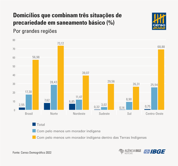 CENSO indigenas saneamento 01