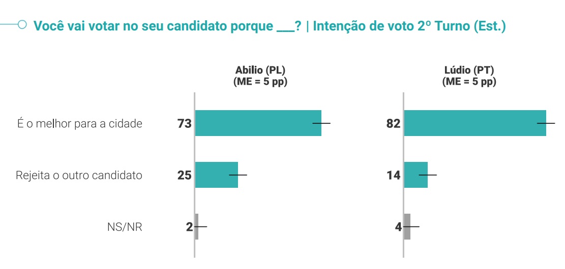 PESQUISA QUAEST 2o TURNO CUIABA 10