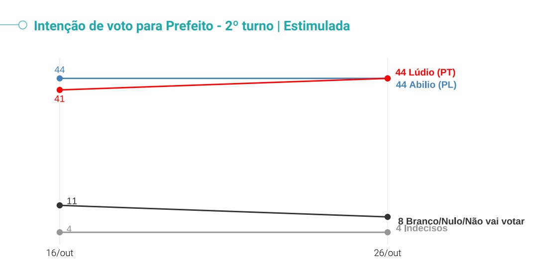 PESQUISA QUAEST 2o TURNO CUIABA 2