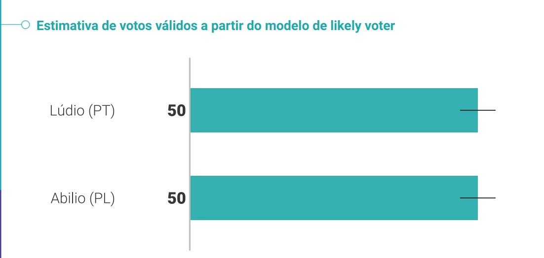 (Fonte: 2ª Pesquisa Quaest, encomendada pela TV Centro América)