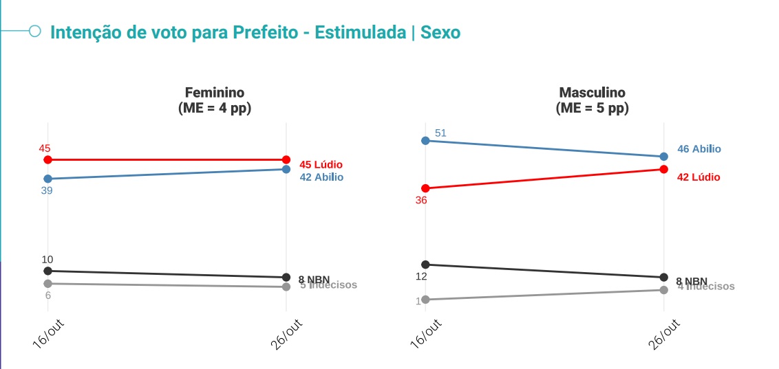 PESQUISA QUAEST 2o TURNO CUIABA 4