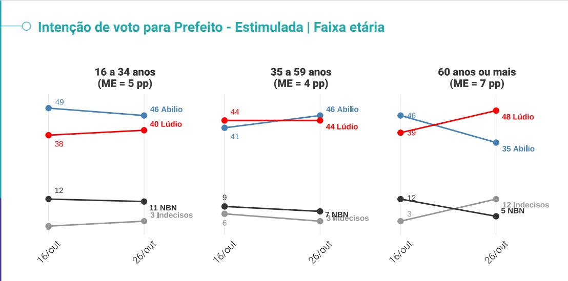 PESQUISA QUAEST 2o TURNO CUIABA 5