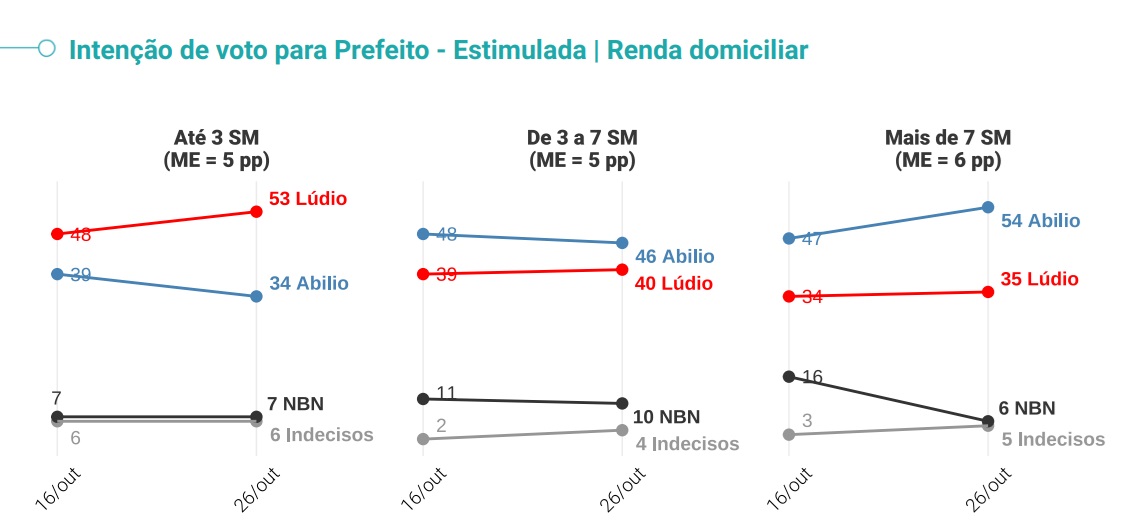 PESQUISA QUAEST 2o TURNO CUIABA 6