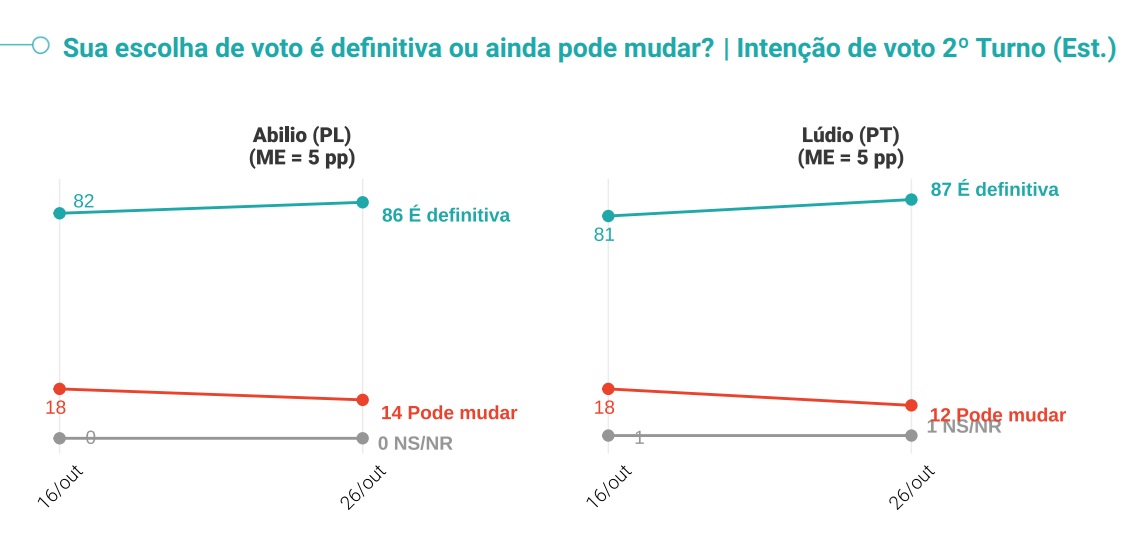 PESQUISA QUAEST 2o TURNO CUIABA 8