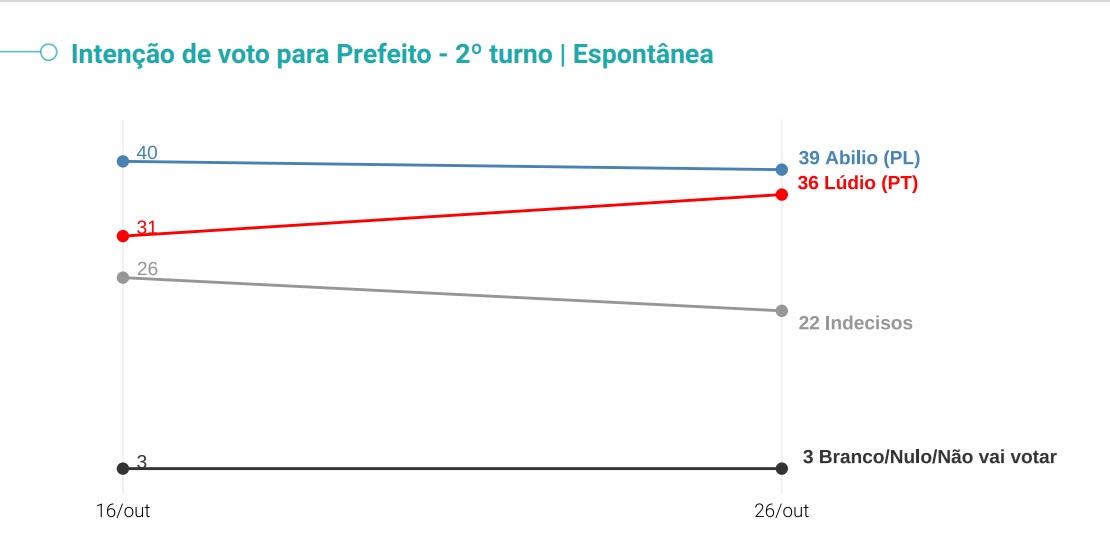 (Fonte: 2ª Pesquisa Quaest)