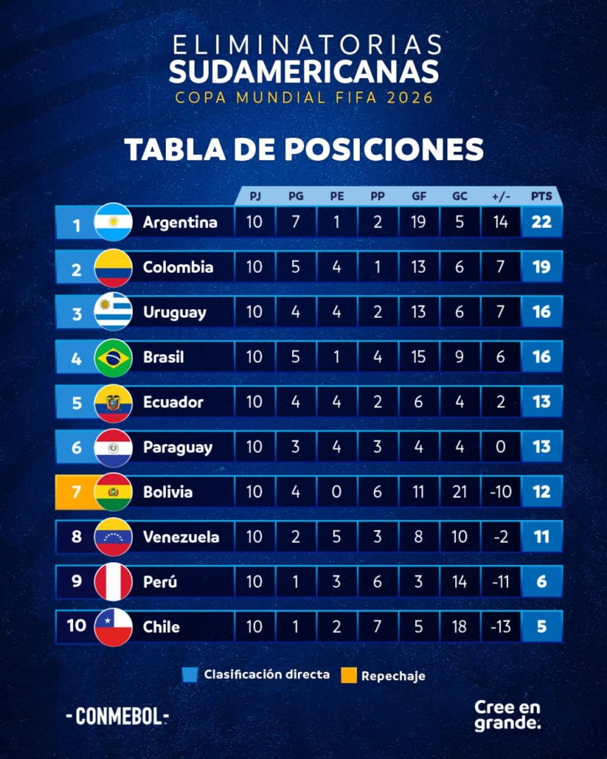 Classificação das Eliminatórias da Copa do Mundo de 2026 após a 10ª rodada (Foto: Conmebol)