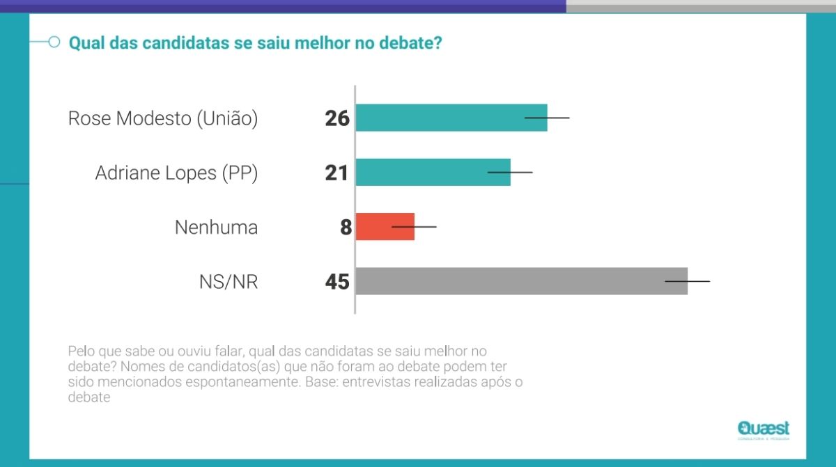 Debate - Pesquisa Quaest/TV Morena de intenção de voto para prefeitura de Campo Grande – 2º turno – 26/10/2024 – véspera (Foto: Reprodução/Quaest)