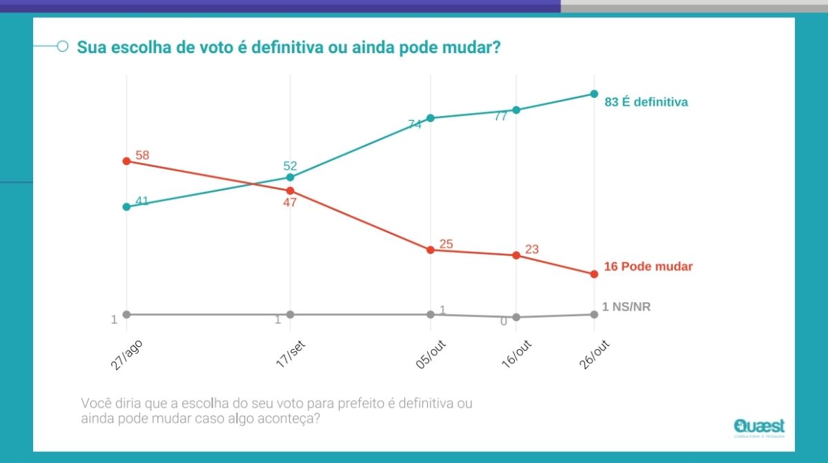 Decisão de voto - Pesquisa Quaest/TV Morena de intenção de voto para prefeitura de Campo Grande – 2º turno – 26/10/2024 – véspera (Foto: Reprodução/Quaest)