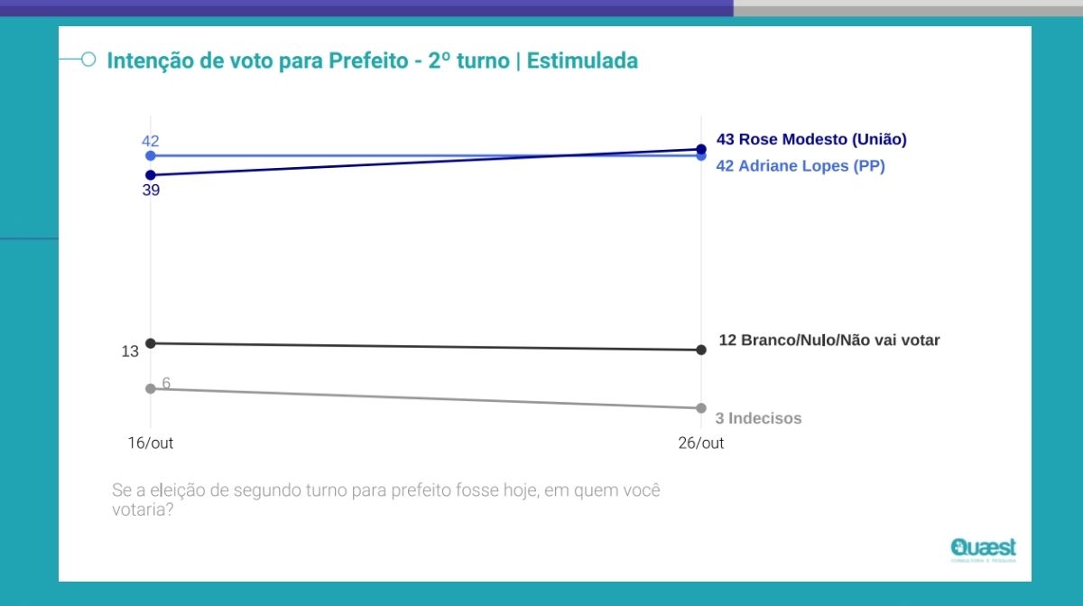 Cenário estimulado - Pesquisa Quaest/TV Morena de intenção de voto para prefeitura de Campo Grande – 2º turno – 26/10/2024 – véspera (Foto: Reprodução/Quaest)