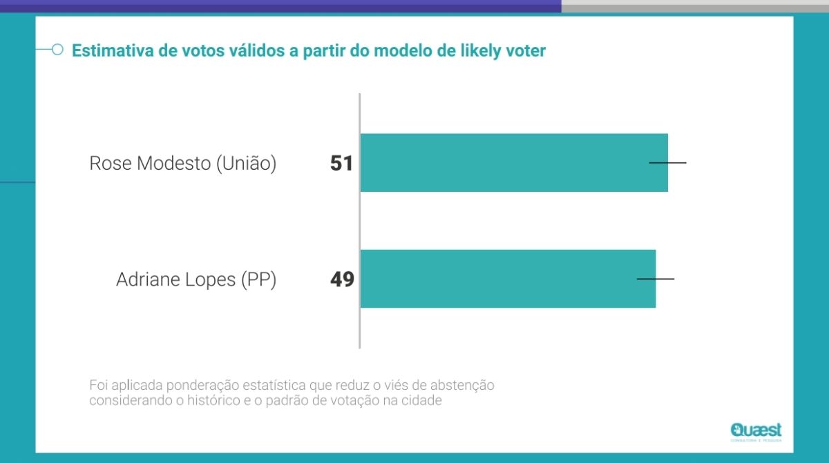 Votos válidos - Pesquisa Quaest/TV Morena de intenção de voto para prefeitura de Campo Grande – 2º turno – 26/10/2024 – véspera (Foto: Reprodução/Quaest)