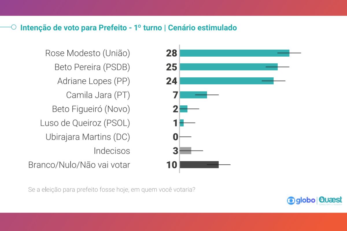 Cenário estimulado - Pesquisa Quaest/TV Morena de intenção de voto para prefeitura de Campo Grande – 1º turno – 05/10/2024 – véspera (Foto: Reprodução/Quaest)