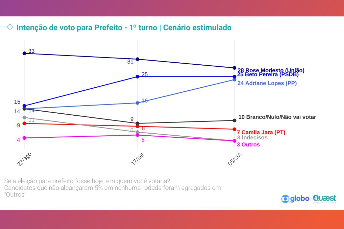 Cenário estimulado - Pesquisa Quaest/TV Morena de intenção de voto para prefeitura de Campo Grande – 1º turno – 05/10/2024 – véspera (Foto: Reprodução/Quaest)