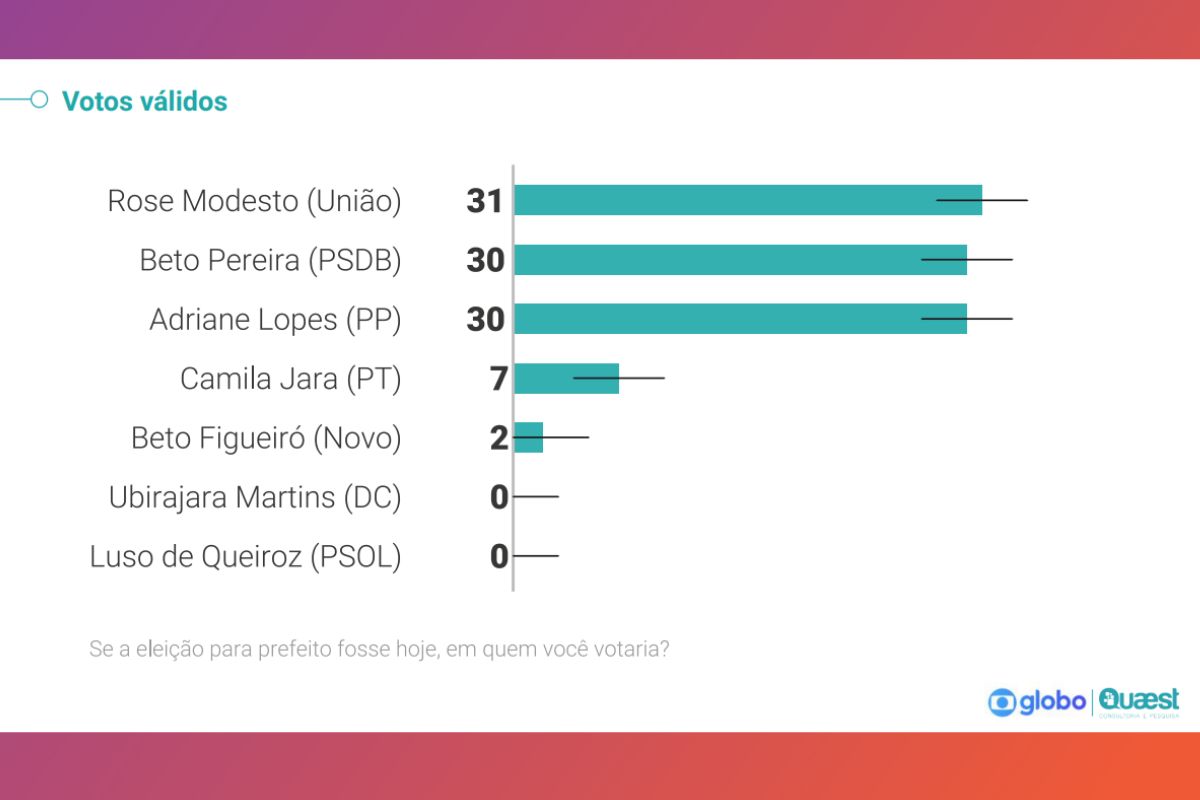 Votos válidos - Pesquisa Quaest/TV Morena de intenção de voto para prefeitura de Campo Grande – 1º turno – 05/10/2024 – véspera (Foto: Reprodução/Quaest)