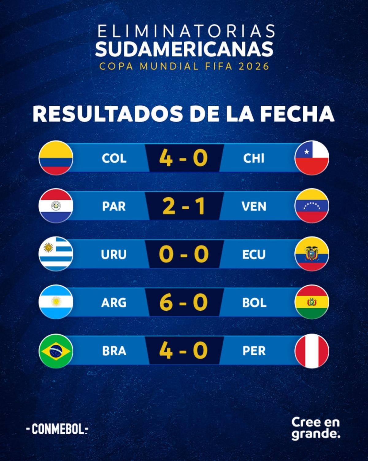 Resultados da 10ª rodada das Eliminatórias da Copa do Mundo de 2026 (Foto: Conmebol)