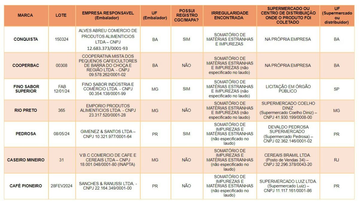 Cafe improprio para consumo