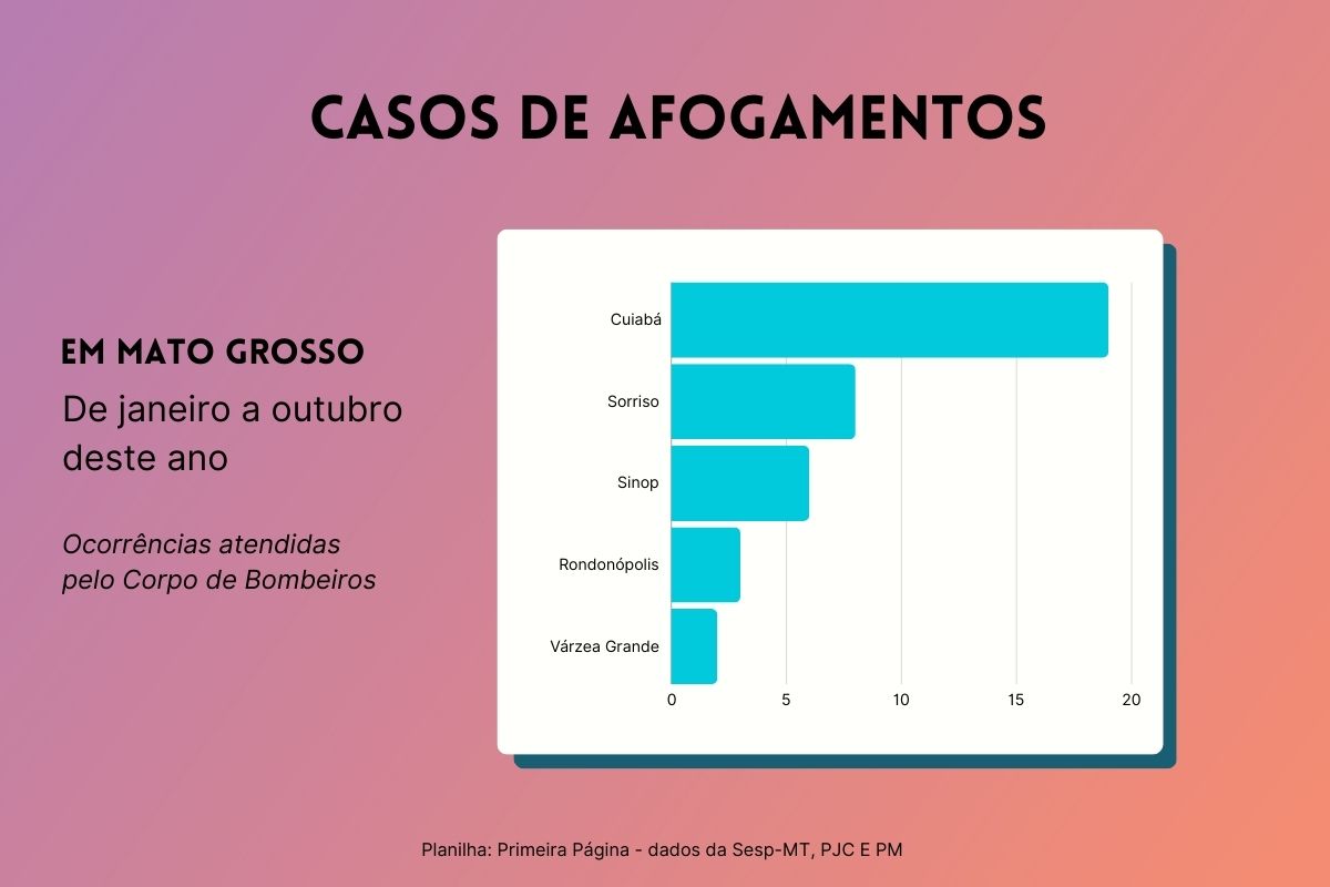 DADOS AFOGAMENTOS CIDADES