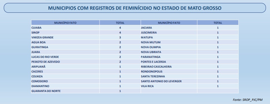 registro de feminicídio MT 2024