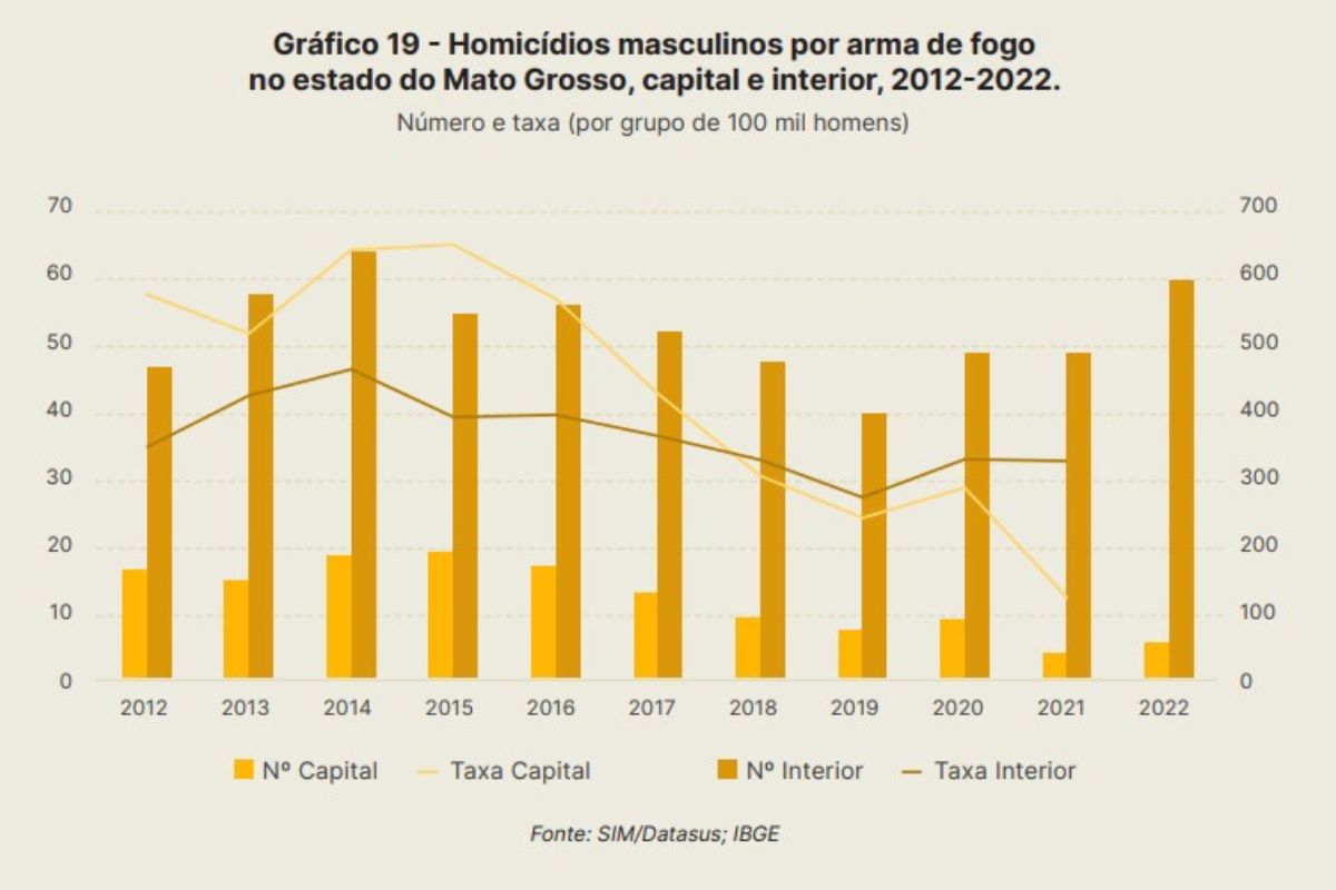 Gráfico comparativo entre homicídios em MT