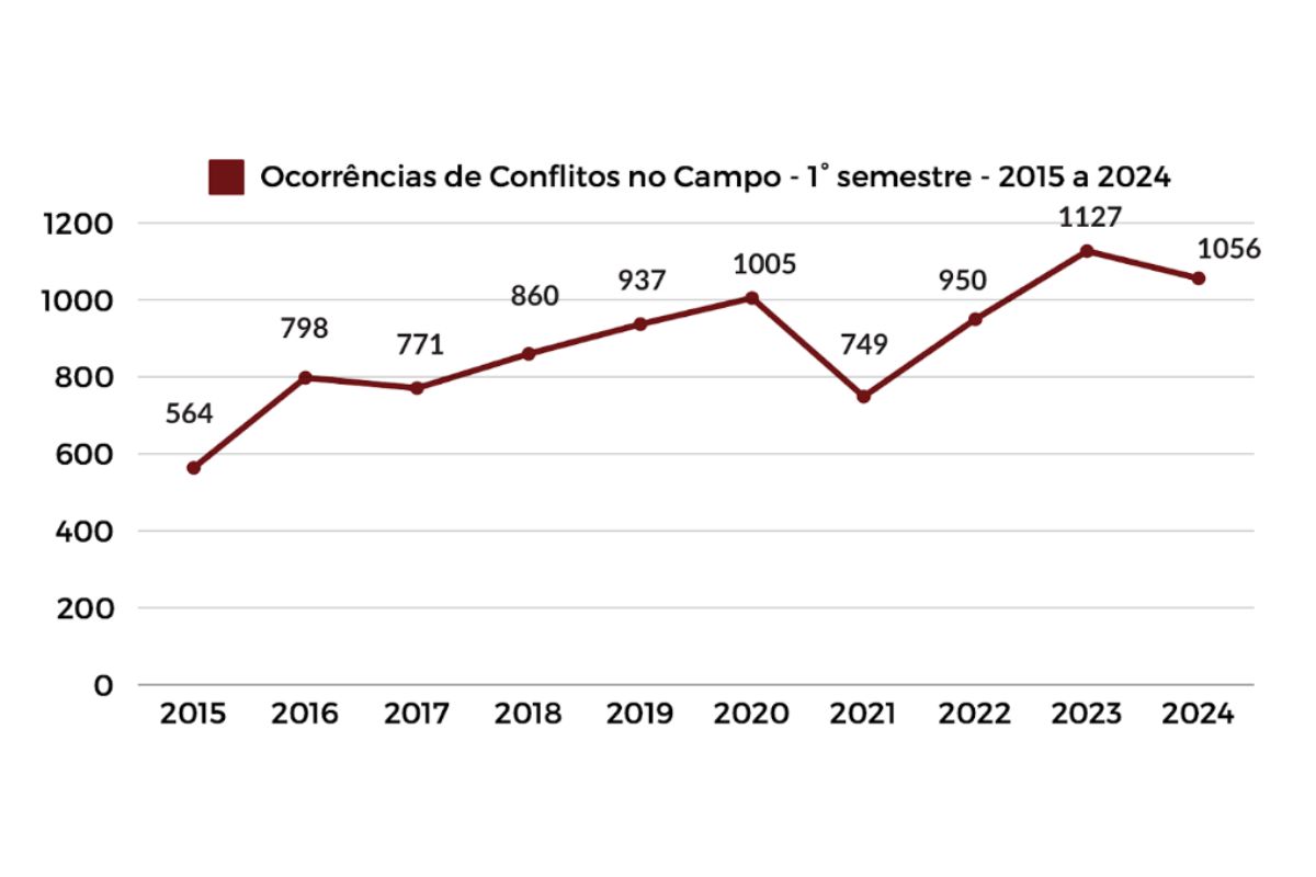 gráfico de violência fora de campo