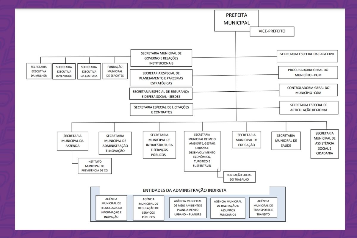 Organograma da prefeitura de Campo Grande após reforma administrativa sancionada pela prefeita Adriane Lopes em dezembro de 2024 (Foto: Reprodução/Diogrande)