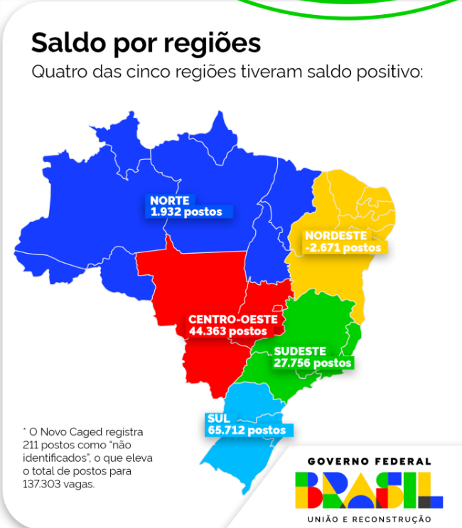 Saldo de emprego por regiões do país. (Fonte: MTE)